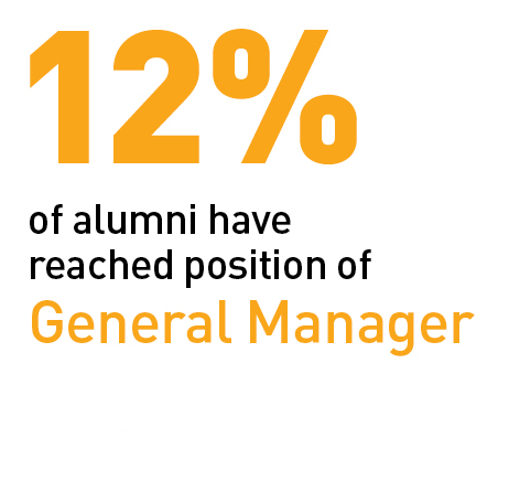 12% of Alumni reach position of General Manager