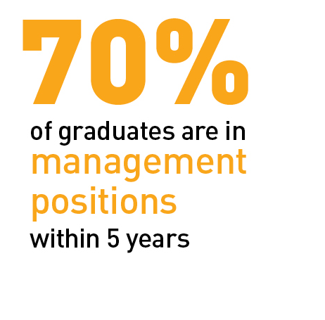 70% graduates in management position within 5 years