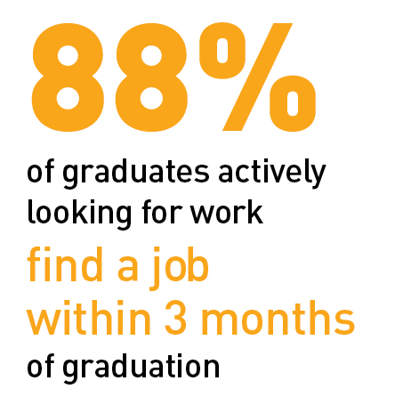 88% graduates find a job within 3 months