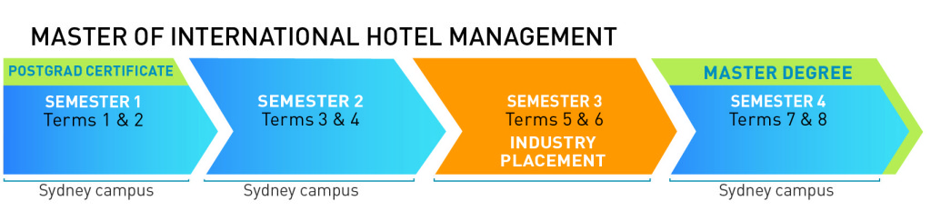 Course Outline for Master Degree in International Hotel Management